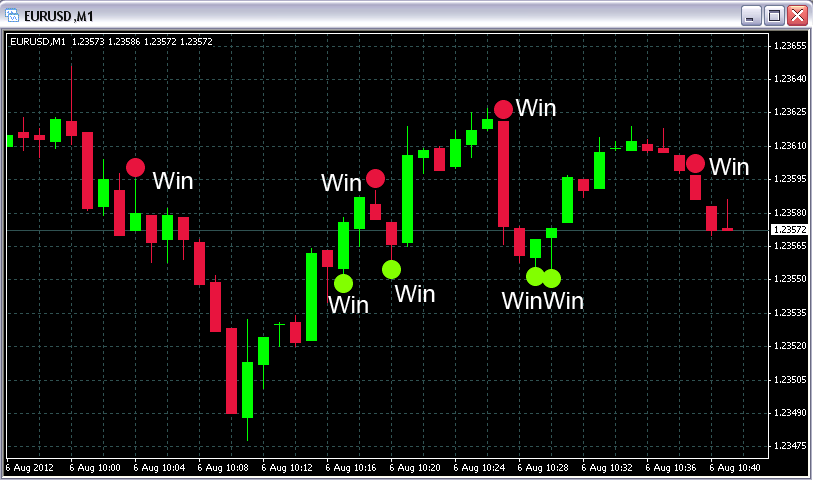 How to win 60 second binary trades
