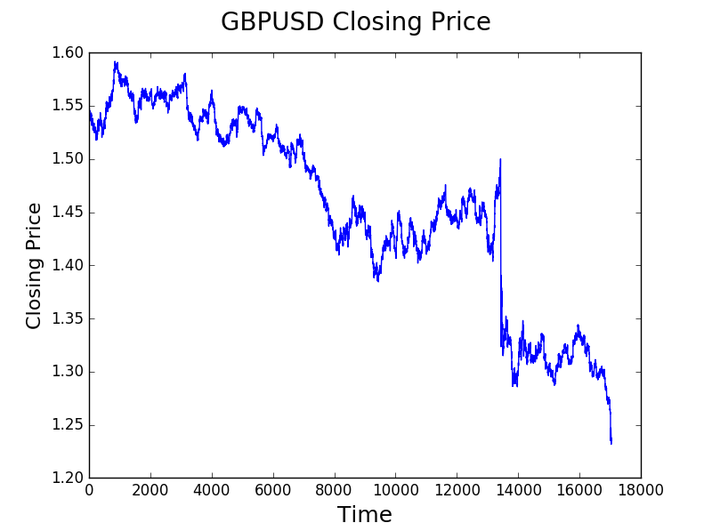 GBPUSD M30 Closing Price